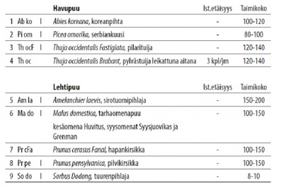 Puutarhaetsivien suosikkipuut kotipihaan